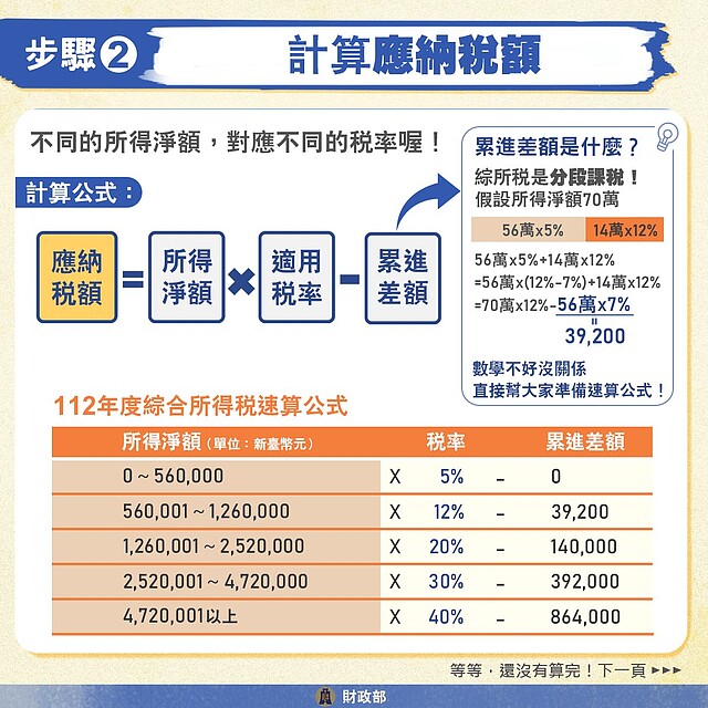 五月報稅：計算應納稅額